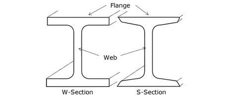 W Steel Shapes Chart