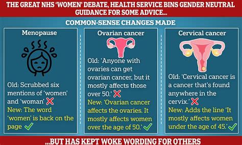 Death Of The Gender Neutral Health Advice Woke Nhs Pages For Ovarian Cancer And Menopause Begin