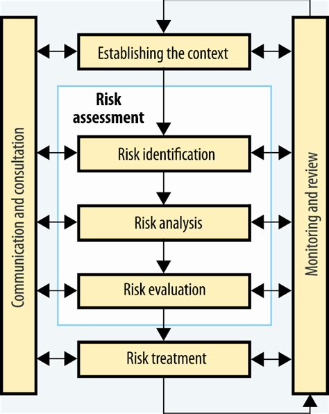 Risk Management Process Iso 31000 Defines Risk Management As