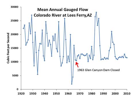 annual time series of gauged colorado river flow at lees ferry download scientific diagram