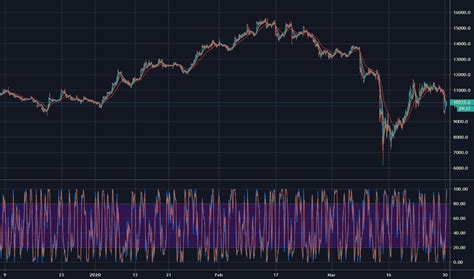 The price of bitcoin (btc) today is $73,385.66 aud, which has increased by 2,614.52 (3.69%) over the last 24 hours. BTC AUD - Bitcoin to AUD Price Chart — TradingView