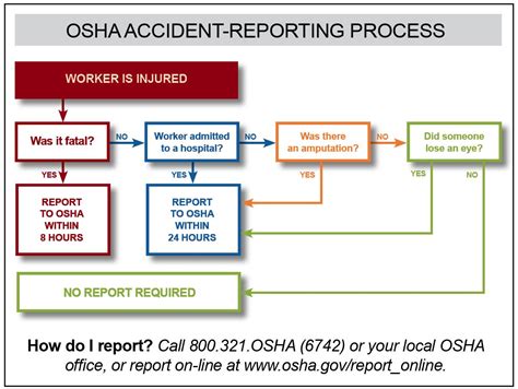Osha Incident Report