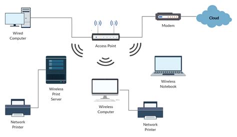 Wireless Network Wireless Networking Network Infrastructure Visio