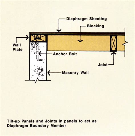 Shear Walls Woodsolutions