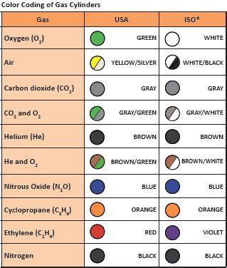 Gas Cylinder Colour Code Chart