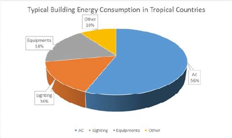 Malaysia energy statistics handbook 2019. Typical Building Energy Consumption in Tropical Countries ...