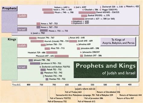The Prophets During The Age Of Kings In Judah Old Testament Prophets