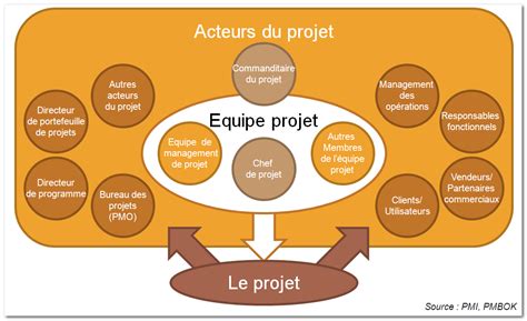 Directeur de projet, Projet, Programme