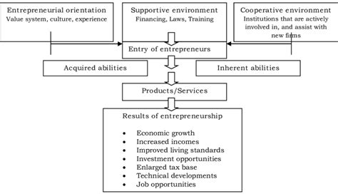 Entrepreneurship Development Model Source Nieman 2003 Download