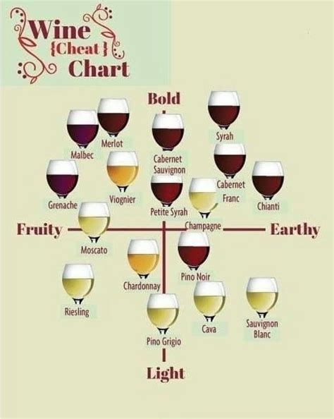 Wine Cheat Chart Wine Flavors Wine Chart Drinks