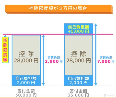 「ふるさと納税」は、こうした都市と地方の 税収 の 格差 是正を目的として検討された。 08年の税制改革により制度化されたが、発足後数年間は件数10万件、寄付金額100億円に満たなかった。 ふるさと納税の仕組みとは？5つのステップを図解でわかり ...