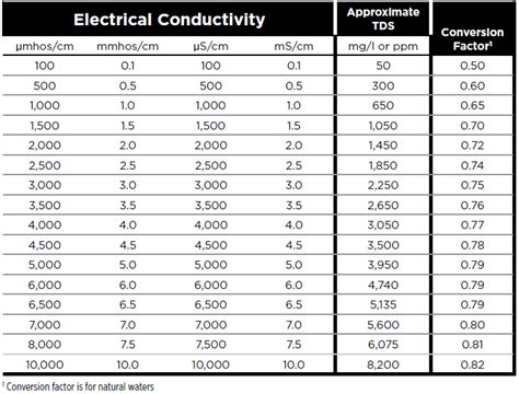 Using Electrical Conductivity And Total Dissolved Solids Meters To