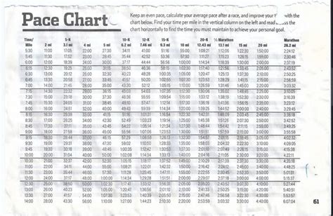 Pace Chart For Several Race Distances Get In Gear Pinterest