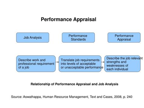 Ppt Chapter 10 Appraising And Managing Performance Powerpoint