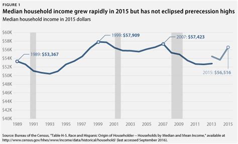 New Census Data Show Middle Class Incomes Rising—but More Work To Be