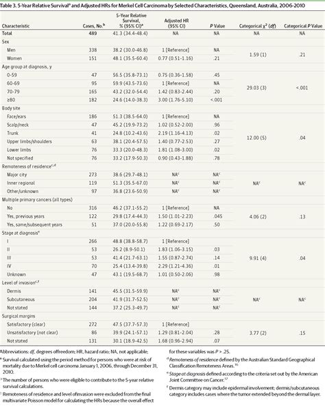 Merkel cell carcinoma is different from other types of skin cancer because of the type of cells involved. Incidence and Survival for Merkel Cell Carcinoma in ...