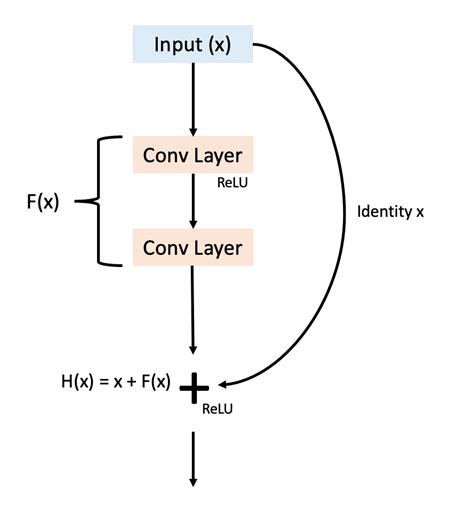 Understanding Residual Connections In Neural Networks By Carla