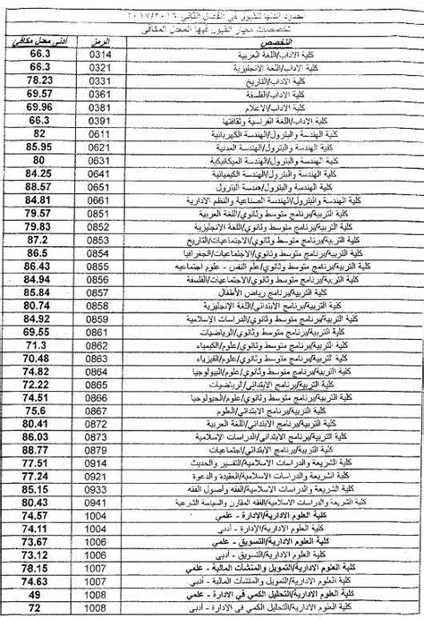 السلام عليكم هل يعني ذالك كل جامعه تخرج قانوي بشكل اخر مثلا انا ساكن في جده وجامعة الملك عبد العزيز لايوجد بها القانون الجنائي اليس تخصصات جامعة جازان ونسب القبول بها. نسب قبول جامعة الكويت 2020/2021