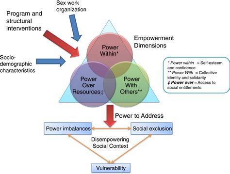 Community Mobilization Empowerment And Hiv Prevention Among Female Sex