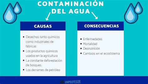 Contaminaci N Del Agua Causas Y Consecuencias Resumen V Deo