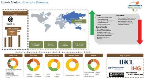 Global Hotels Market Global Industry Report 2022 2031