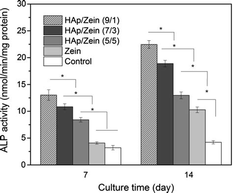 ALP Activity Of The MSCs Cultured On HAp Zein Composite Membranes For 7