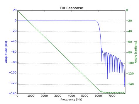 Comparing Cmsis Fir Filter Variants The Unterminated String