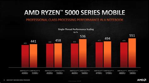 Three Amd Ryzen 5000 Mobile Chips You Should Avoid Buying