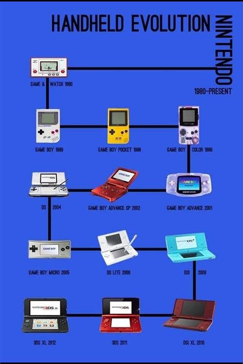 Evolution Of Nintendo Handhelds Video Games Amino