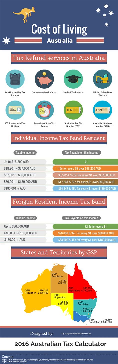 The Following Infographic Was Created By Pay Calculator Australia
