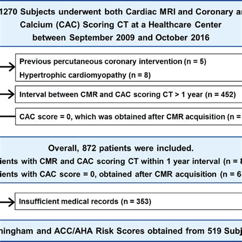 What is this patient's risk of cardiovascular disease (cvd)? Subgroup analysis according to the framingham risk score ...