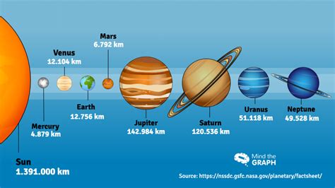 New Infographics To See The Magnitude Of The Solar System By Mind The