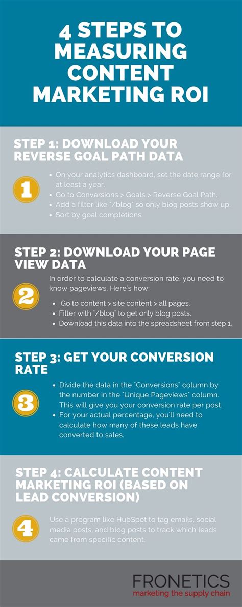 Infographic How To Measure Content Marketing ROI In 4 Easy Steps