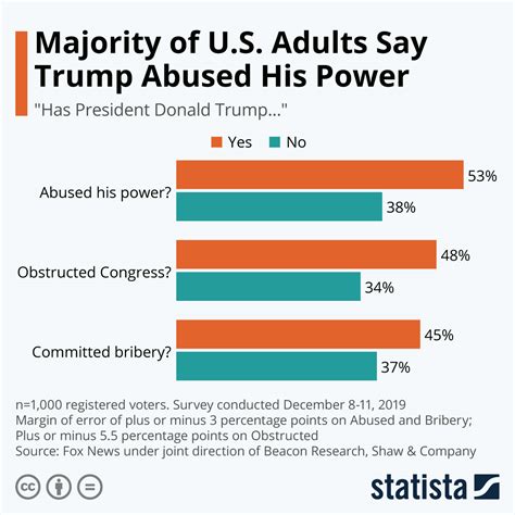 Chart Majority Of Us Adults Say Trump Abused His Power Statista