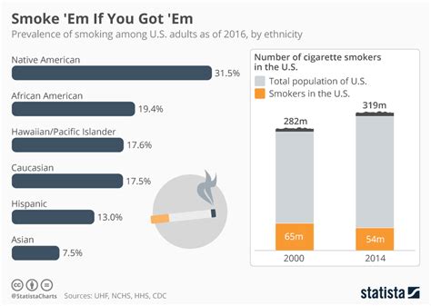 The bakery industry is made up of almost 3,000 independent bakeries that see an annual revenue of $30 million along with 6,000 retail bakeries that bring an additional $3 billion. Chart: Who's Smoking in the U.S.? | Statista