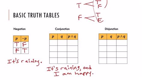 Basic Truth Tables Negations Conjunctions And Disjunctions Youtube