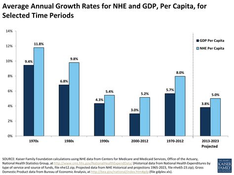 Average Annual Growth Rates For Nhe And Gdp Per Capita For Selected