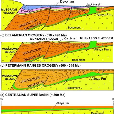 Petroleum Geology Summary A Centralian Superbasin B Petermann