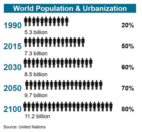 Demographic Change And Urbanization Challenges And Solutions Neulandt