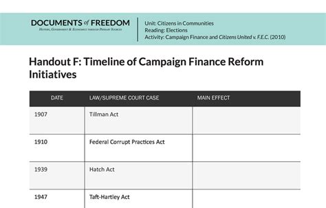 Handout F Timeline Of Campaign Finance Reform Initiates Bill Of