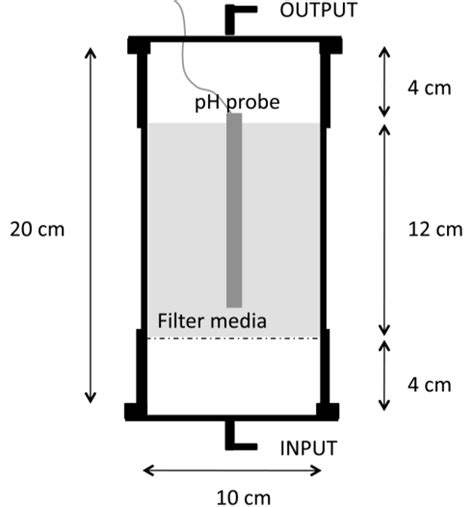Schematic Of The Biofilter Column Design Aligned With The Outlet Of