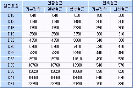 첫날 상한가 `대장주` 등극.시총 33조·코스피. 철근 겹이음 길이 | 잘못 든 길이 지도를 만든다 is published by ...