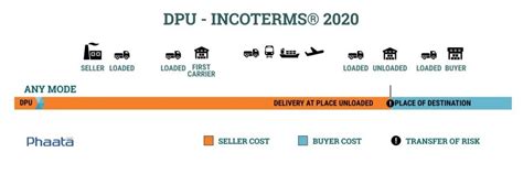 Dpu Là Gì Hướng Dẫn Sử Dụng Chi Tiết Theo Incoterms 2020