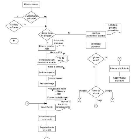 Diagrama De Flujo Proceso De Información Fuente Elaboración Propia