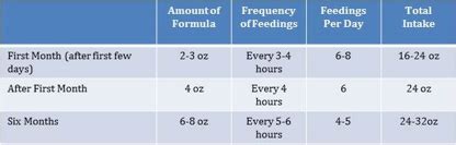 My twins have decreased their formula intake gradually. How Many Ounces Of Breastmilk Should A Baby Eat Chart ...