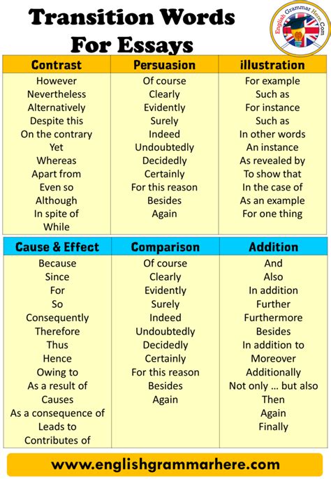 Transition Words And Definitions Transition Words For Essays English