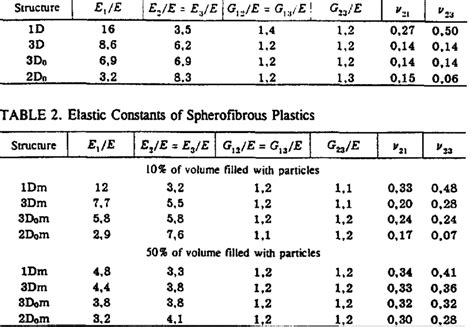 Elastic Constants Of Orthogonally Reinforced Particle Free Plastics Download Table