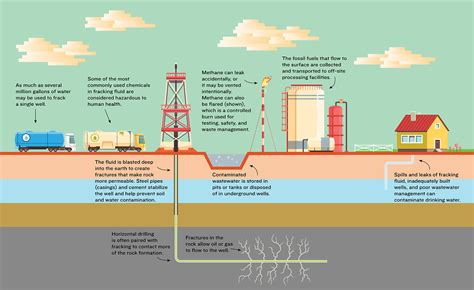 Understanding Shale Gas Development Environmental Health Project