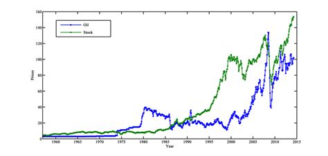 For unlimited data and full historical listing the historical data subscription is available. Plot of crude oil and stock market prices historical data ...