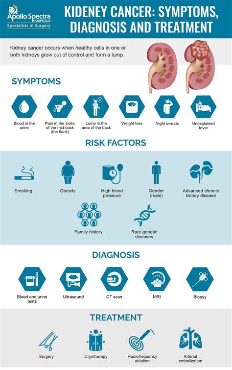 Doctors know that kidney cancer begins when some kidney cells develop changes (mutations) in their dna. Kidney Cancer- Symptoms, Diagnosis and Treatment | Apollo ...